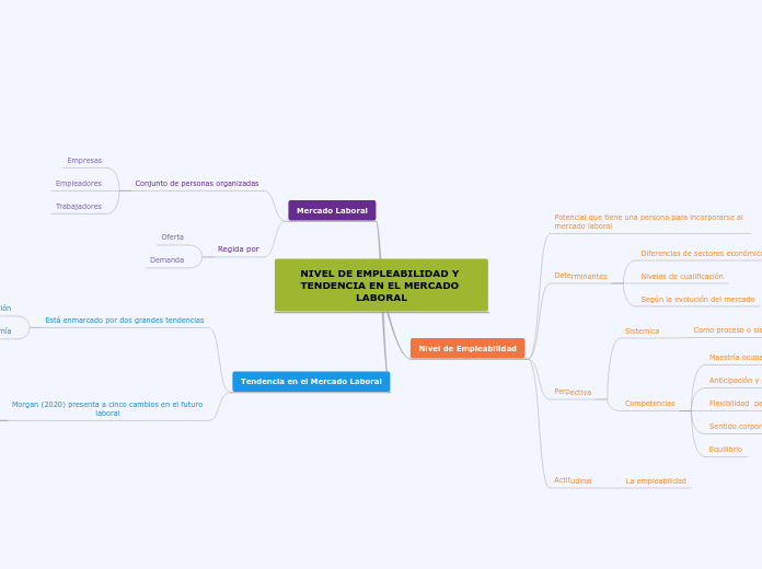 NIVEL DE EMPLEABILIDAD Y TENDENCIA EN EL M Mind Map